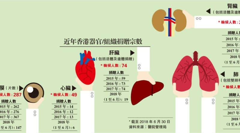 台灣「愛滋器官」互捐 香港可仿效嗎？