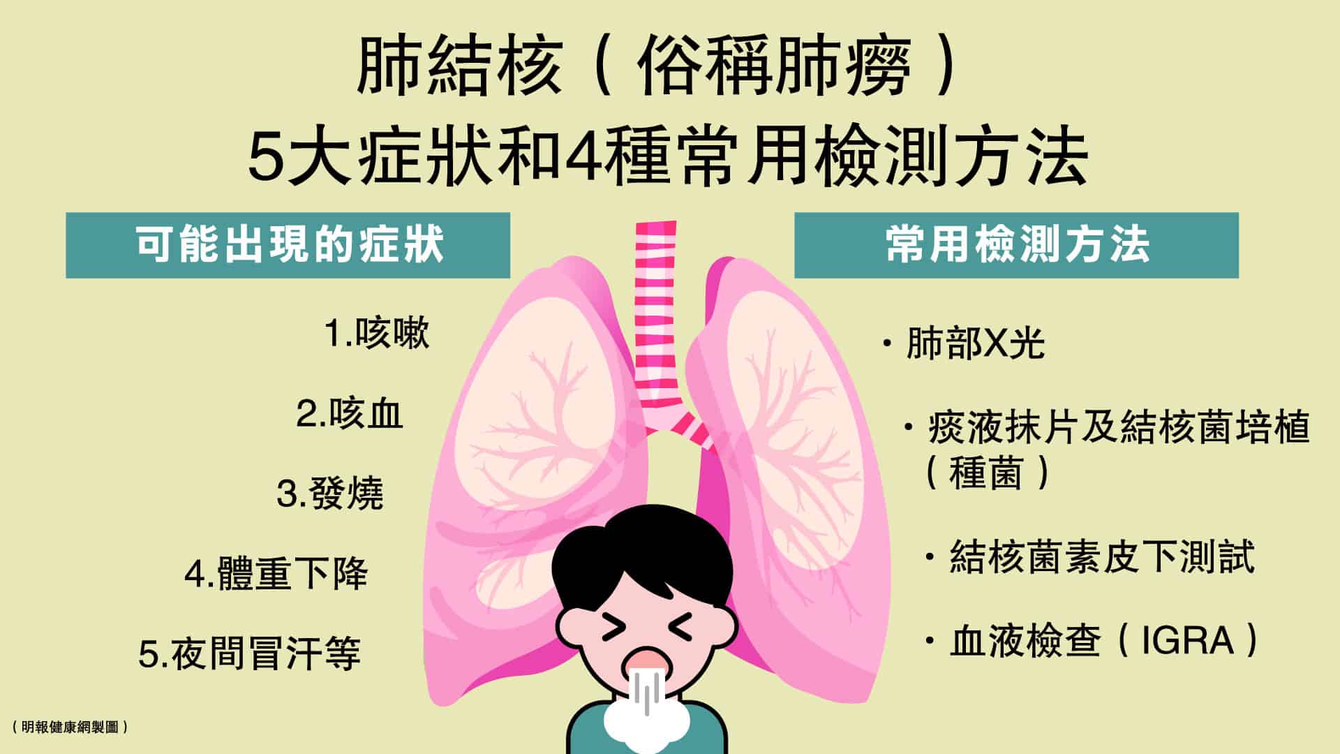 患上肺結核可能出現咳嗽、咳血、發燒、體重下降及夜間冒汗等症狀，如何檢測是否染上肺結核呢？