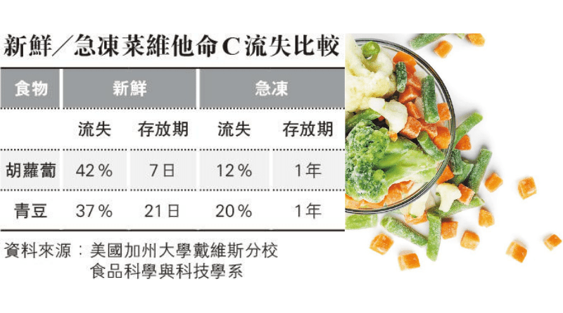 【營養】急凍蔬菜 vs 新鮮蔬菜 vs 罐頭蔬菜 維他命、膳食纖維等營養價值哪個高？